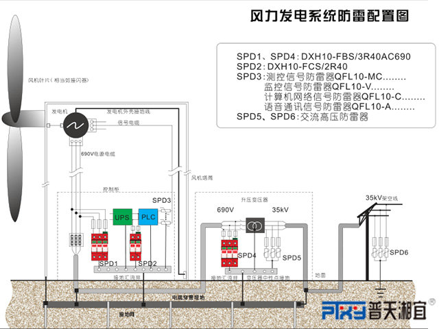 风力发电系统防雷配置图